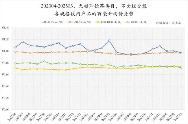2025年1-3月无糖茶卖的怎么样？马上赢解读无糖茶大数据