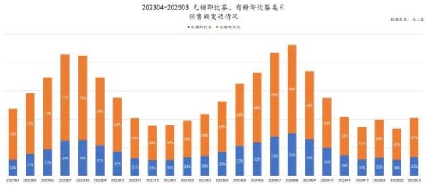 双悦网 2025年1-3月无糖茶卖的怎么样？马上赢解读无糖茶大数据