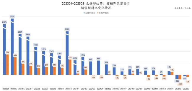 2025年1-3月无糖茶卖的怎么样？马上赢解读无糖茶大数据