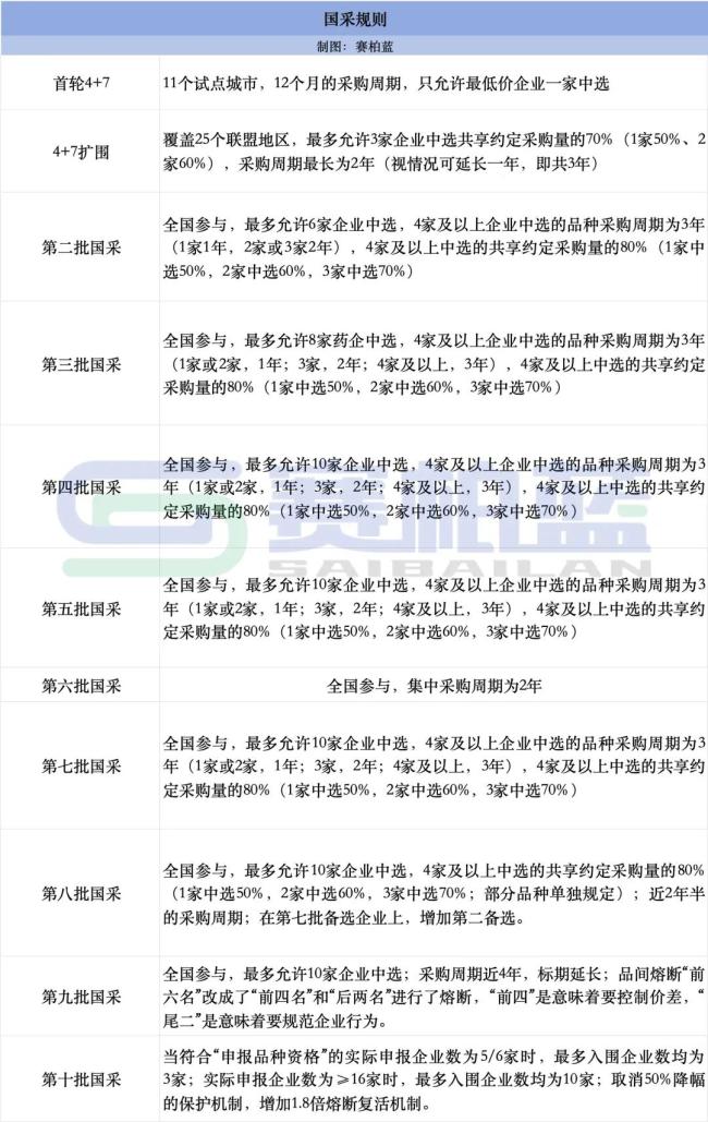 第十一批国采123个品种「备战」，第十批25省落地（附名单）