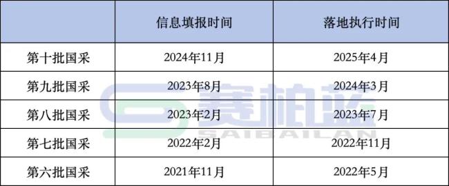 第十一批国采123个品种「备战」，第十批25省落地（附名单）