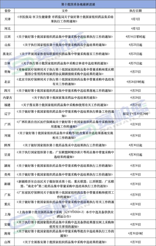 第十一批国采123个品种「备战」，第十批25省落地（附名单）
