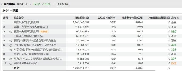 富兴配资 V观财报|中国中免一季度业绩双降, 社保基金新进前十股东