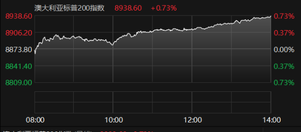 江苏配资网 澳大利亚标普200指数收涨0.73% 创历史新高